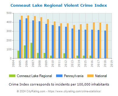 Conneaut Lake Regional Violent Crime vs. State and National Per Capita