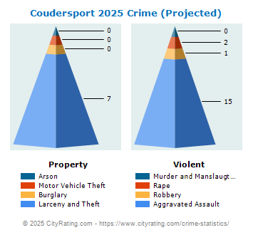 Coudersport Crime 2025