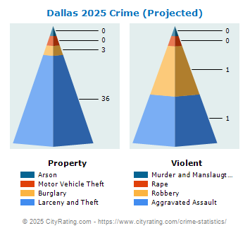 Dallas Township Crime 2025