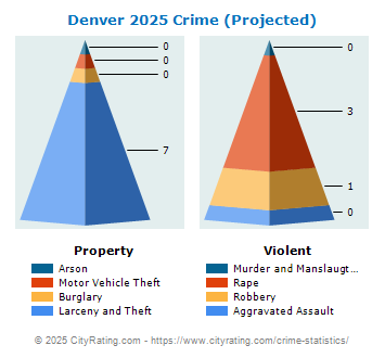 Denver Crime 2025