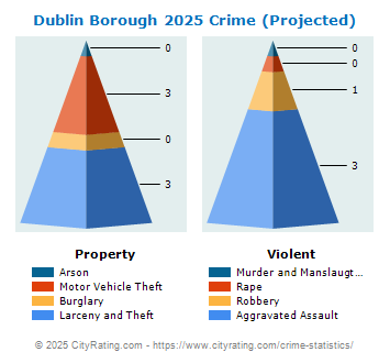 Dublin Borough Crime 2025