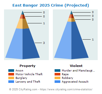 East Bangor Crime 2025