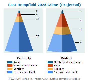 East Hempfield Township Crime 2025