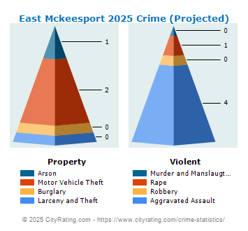 East Mckeesport Crime 2025