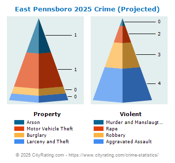 East Pennsboro Township Crime 2025