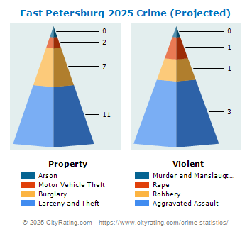 East Petersburg Crime 2025