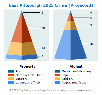 East Pittsburgh Crime 2025