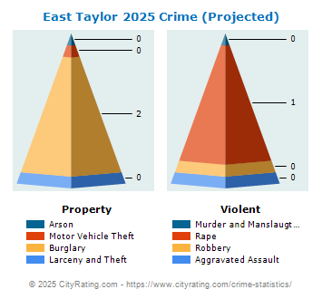 East Taylor Township Crime 2025