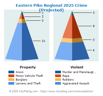 Eastern Pike Regional Crime 2025