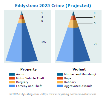 Eddystone Crime 2025