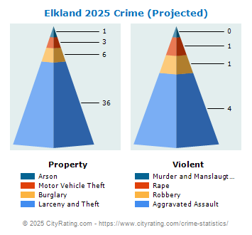 Elkland Crime 2025