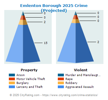 Emlenton Borough Crime 2025