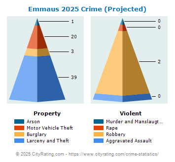 Emmaus Crime 2025