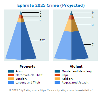 Ephrata Township Crime 2025