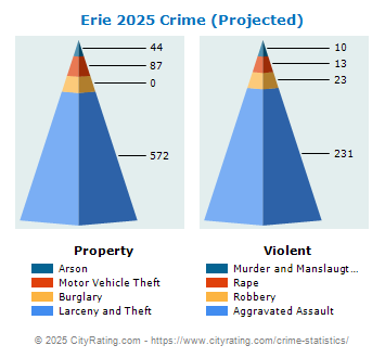 Erie Crime 2025