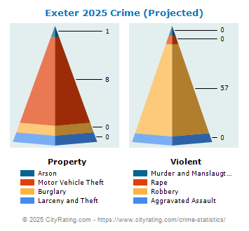 Exeter Township Crime 2025