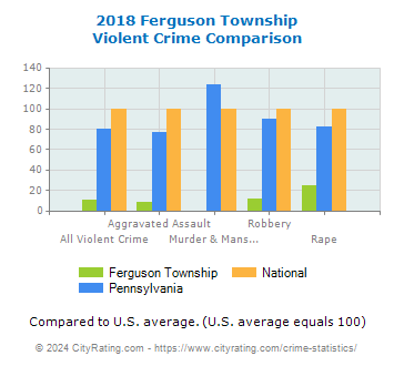 Ferguson Township Violent Crime vs. State and National Comparison