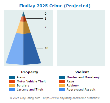 Findlay Township Crime 2025