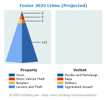 Foster Township Crime 2025