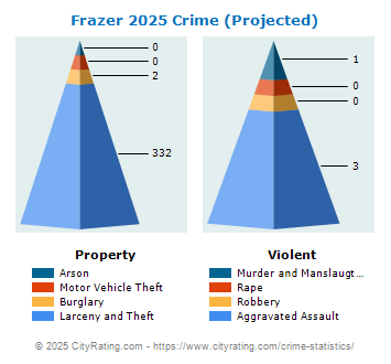 Frazer Township Crime 2025