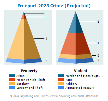 Freeport Crime 2025