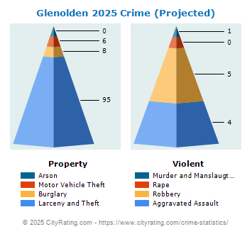 Glenolden Crime 2025