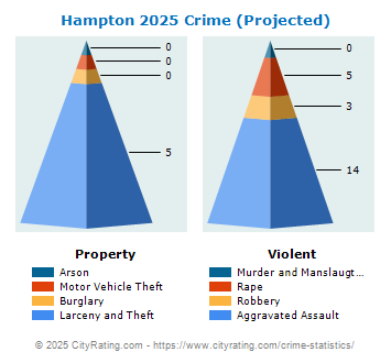 Hampton Township Crime 2025