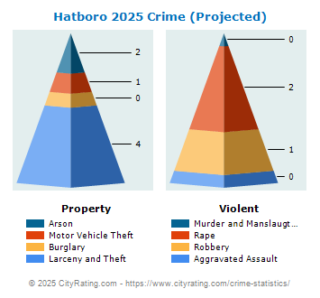 Hatboro Crime 2025