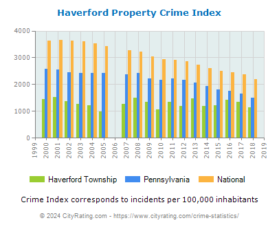haverford township use and occupancy