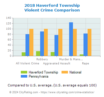 population of haverford township