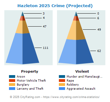 Hazleton Crime 2025