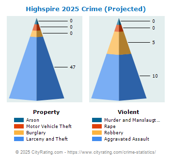 Highspire Crime 2025