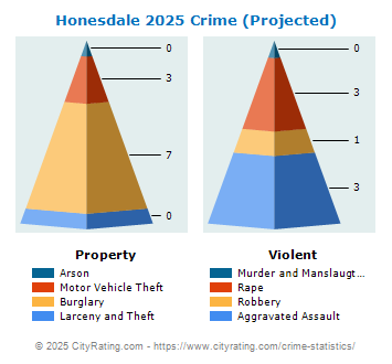 Honesdale Crime 2025