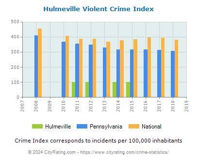Hulmeville Violent Crime vs. State and National Per Capita