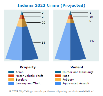 Indiana Crime 2022 