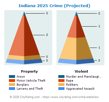 Indiana Township Crime 2025