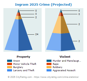 Ingram Crime 2025