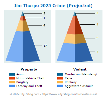 Jim Thorpe Crime 2025