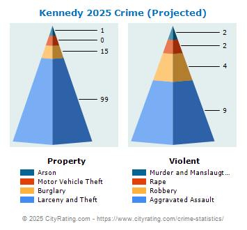 Kennedy Township Crime 2025