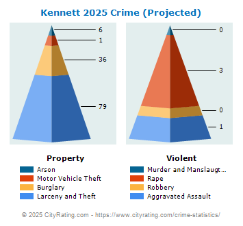 Kennett Township Crime 2025