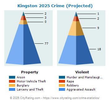 Kingston Crime 2025