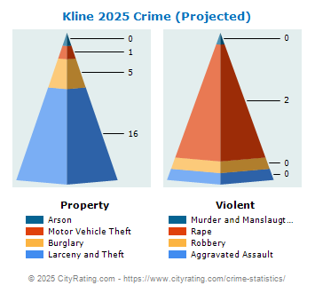 Kline Township Crime 2025