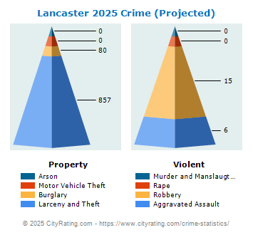 Lancaster Township Crime 2025