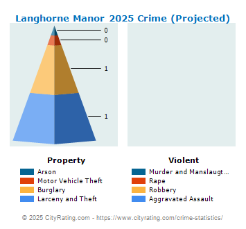 Langhorne Manor Crime 2025