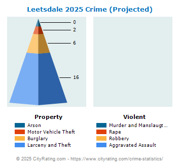 Leetsdale Crime 2025