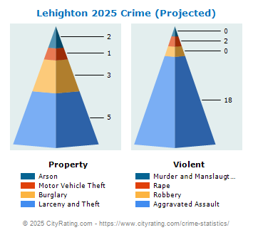 Lehighton Crime 2025