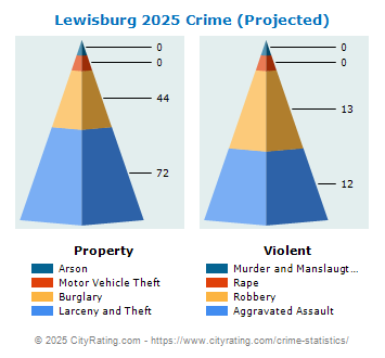 Lewisburg Crime 2025