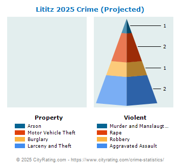 Lititz Crime 2025