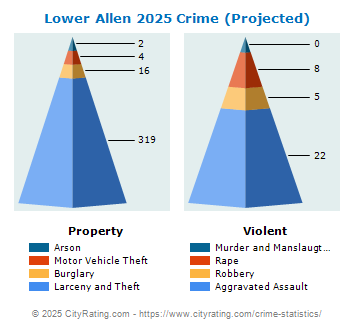 Lower Allen Township Crime 2025