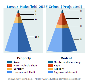 Lower Makefield Township Crime 2025